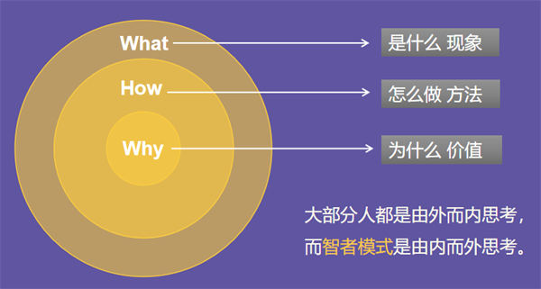 100個賺錢思維模型:黃金圈法則 賺錢 思考 經驗心得 第1張 100個賺錢思維模型:黃金圈法則 賺錢 思考 經驗心得 第1張