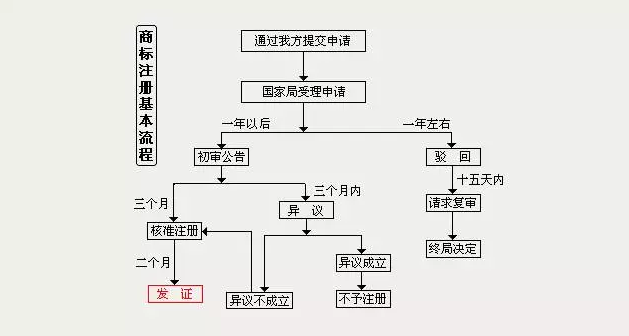 撤銷商標注冊需要交費嗎_撤銷商標注冊申請_注冊不當商標撤銷程序的啟動方式包括