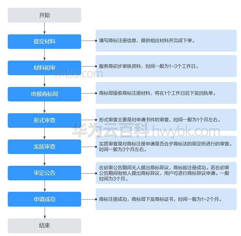 華為云商標注冊入口及流程方法（共7步驟）